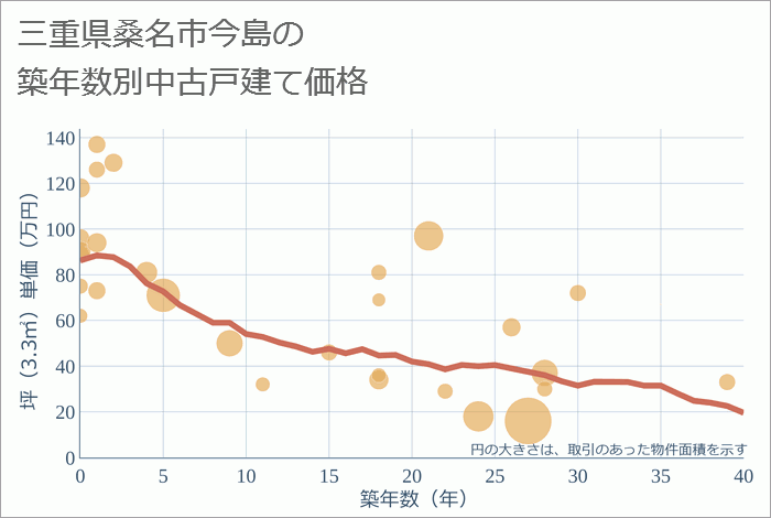 三重県桑名市今島の築年数別の中古戸建て坪単価