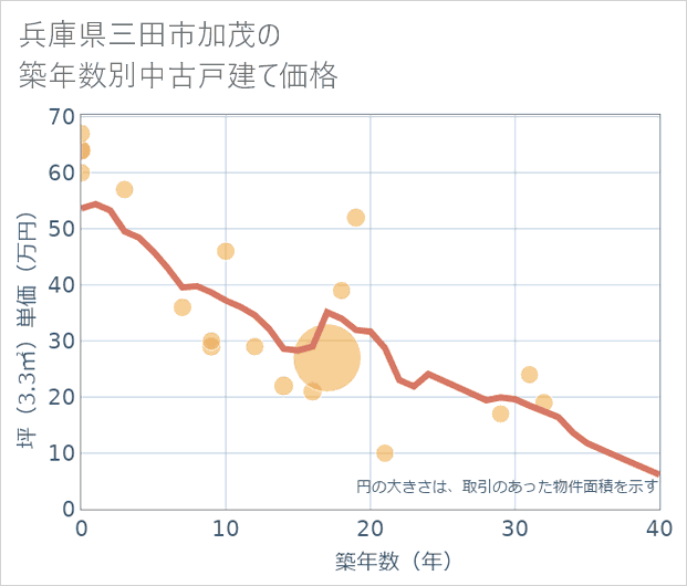 兵庫県三田市加茂の築年数別の中古戸建て坪単価