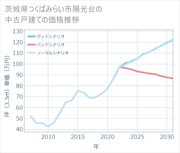茨城県つくばみらい市陽光台の中古戸建て価格推移