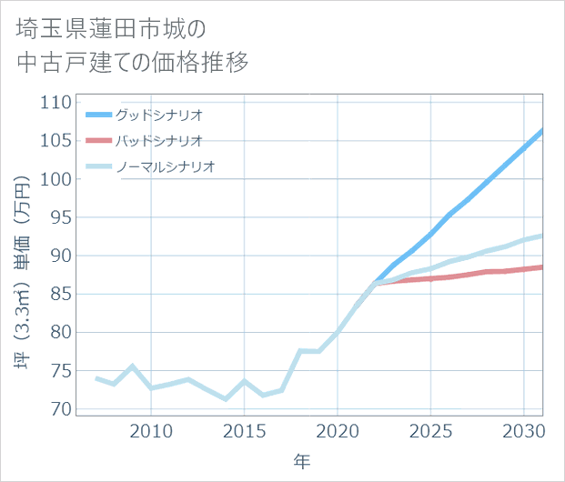 埼玉県蓮田市城の中古戸建て価格推移