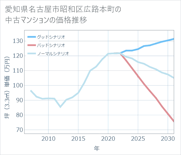 愛知県名古屋市昭和区広路本町の中古マンション価格推移