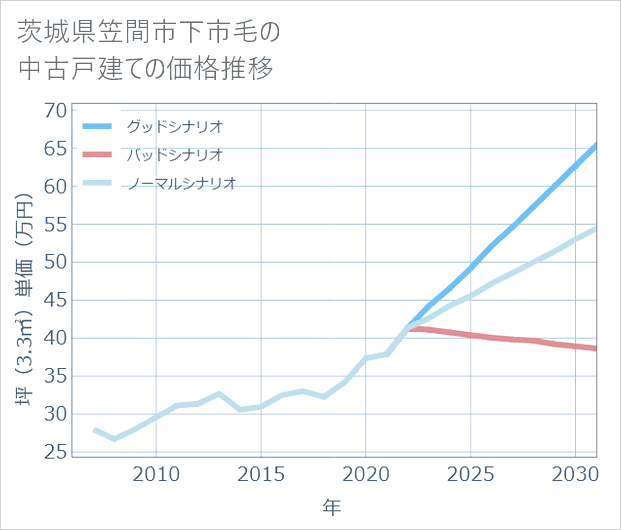 茨城県笠間市下市毛の中古戸建て価格推移