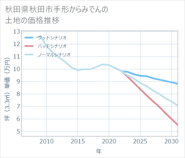 秋田県秋田市手形からみでんの土地価格推移