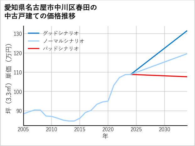 愛知県名古屋市中川区春田の中古戸建て価格推移