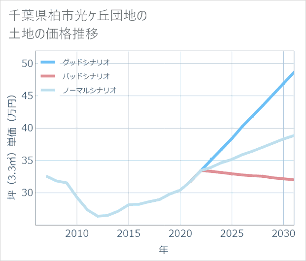 千葉県柏市光ケ丘団地の土地価格推移