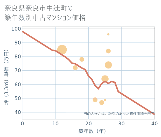 奈良県奈良市中辻町の築年数別の中古マンション坪単価