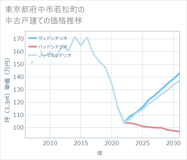 東京都府中市若松町の中古戸建て価格推移