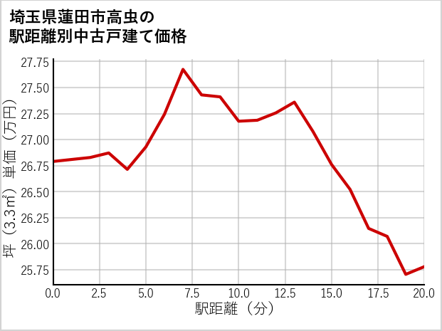 埼玉県蓮田市高虫の徒歩距離別の中古戸建て坪単価