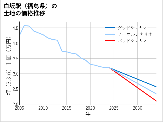 白坂駅（福島県）の土地価格推移