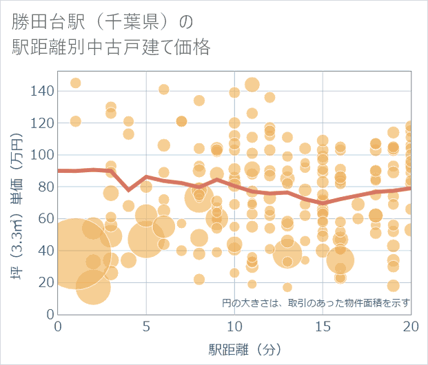 勝田台駅(千葉県)の徒歩距離別の中古戸建て坪単価