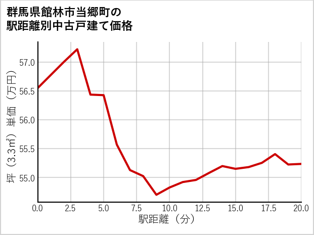 群馬県館林市当郷町の徒歩距離別の中古戸建て坪単価