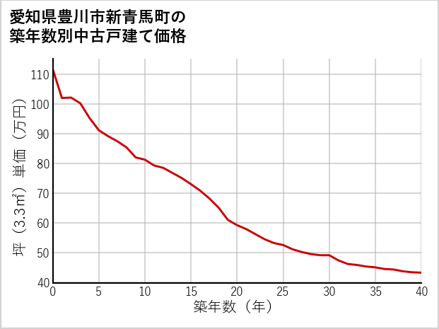 愛知県豊川市新青馬町の築年数別の中古戸建て坪単価