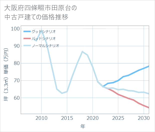 大阪府四條畷市田原台の中古戸建て価格推移