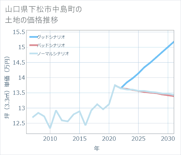 山口県下松市中島町の土地価格推移