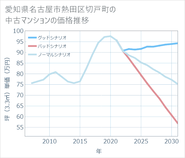 愛知県名古屋市熱田区切戸町の中古マンション価格推移