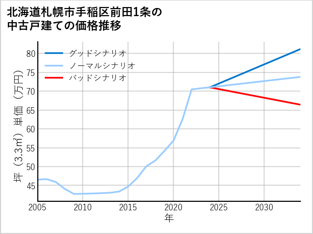 北海道札幌市手稲区前田1条の中古戸建て価格推移