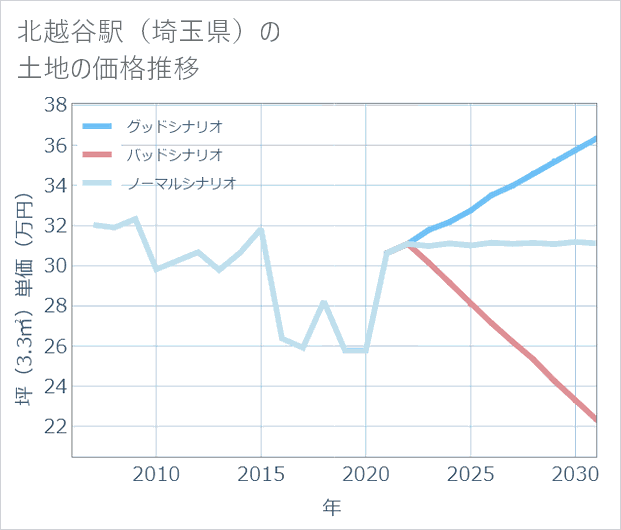 北越谷駅(埼玉県)の土地価格推移