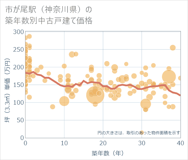 市が尾駅(神奈川県)の築年数別の中古戸建て坪単価