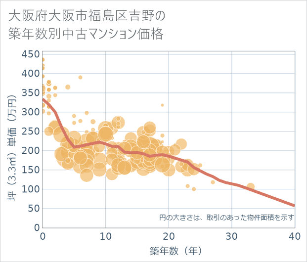 大阪府大阪市福島区吉野の築年数別の中古マンション坪単価