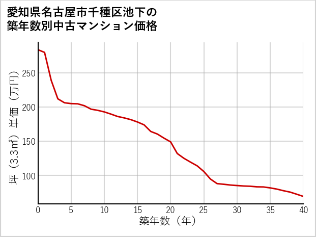 愛知県名古屋市千種区池下の築年数別の中古マンション坪単価
