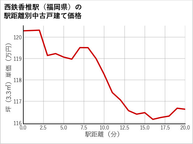 西鉄香椎駅（福岡県）の徒歩距離別の中古戸建て坪単価