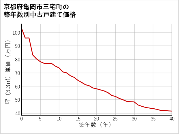 京都府亀岡市三宅町の築年数別の中古戸建て坪単価