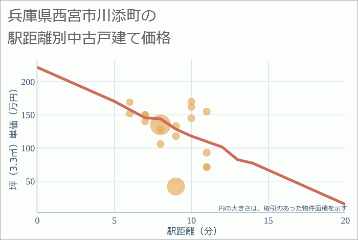 兵庫県西宮市川添町の徒歩距離別の中古戸建て坪単価