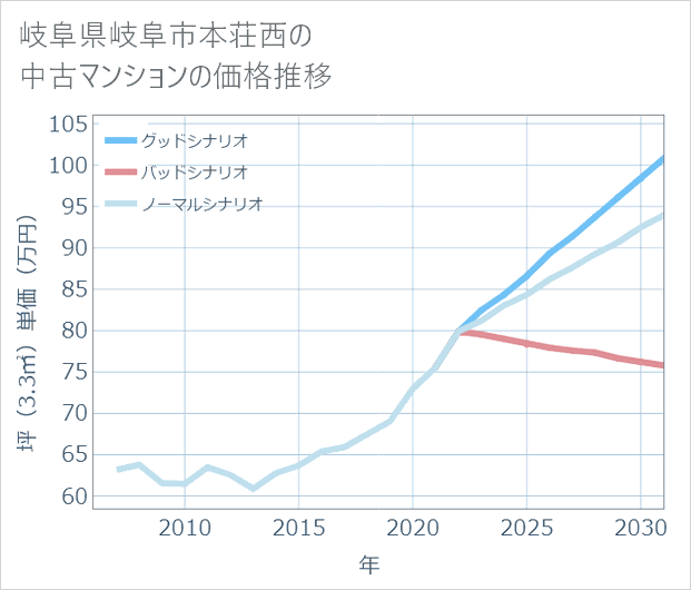 岐阜県岐阜市本荘西の中古マンション価格推移