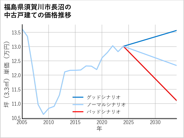 福島県須賀川市長沼の中古戸建て価格推移