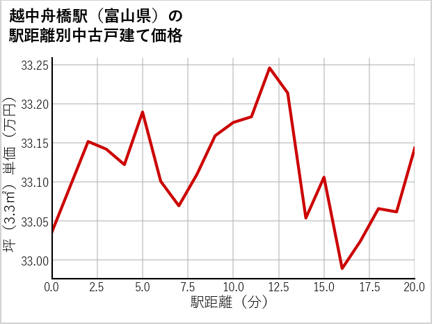 越中舟橋駅（富山県）の徒歩距離別の中古戸建て坪単価
