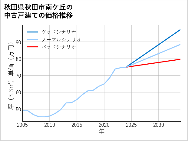 秋田県秋田市南ケ丘の中古戸建て価格推移