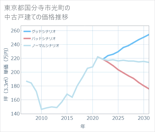 東京都国分寺市光町の中古戸建て価格推移