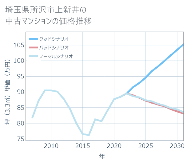 埼玉県所沢市上新井の中古マンション価格推移