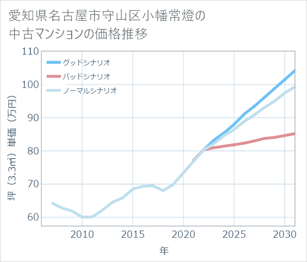 愛知県名古屋市守山区小幡常燈の中古マンション価格推移