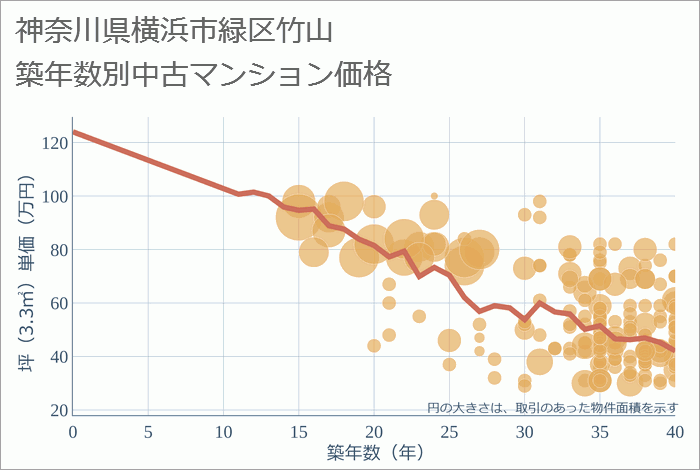 神奈川県横浜市緑区竹山の築年数別の中古マンション坪単価