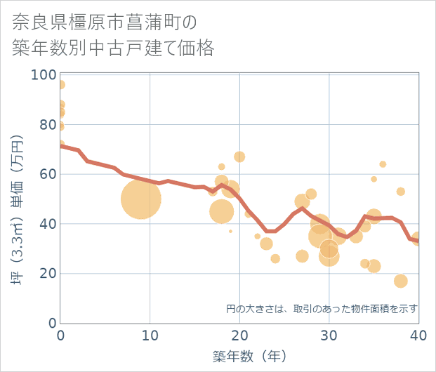 奈良県橿原市菖蒲町の築年数別の中古戸建て坪単価