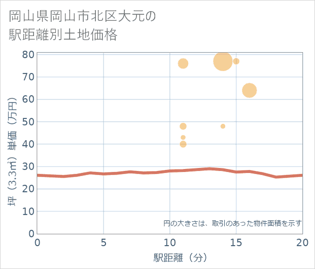 岡山県岡山市北区大元の徒歩距離別の土地坪単価