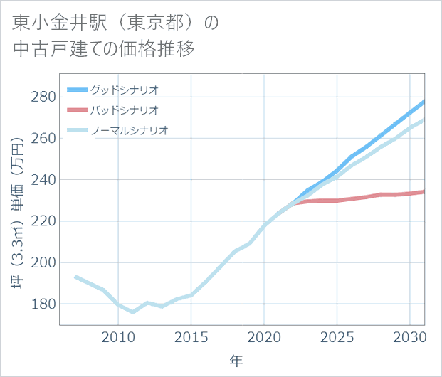 東小金井駅(東京都)の中古戸建て価格推移