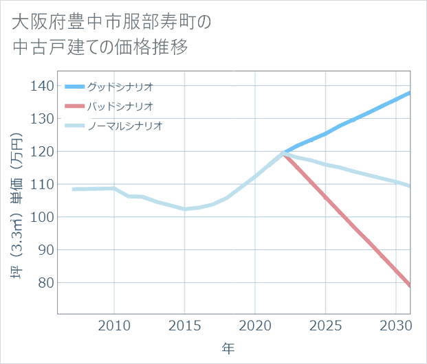 大阪府豊中市服部寿町の中古戸建て価格推移