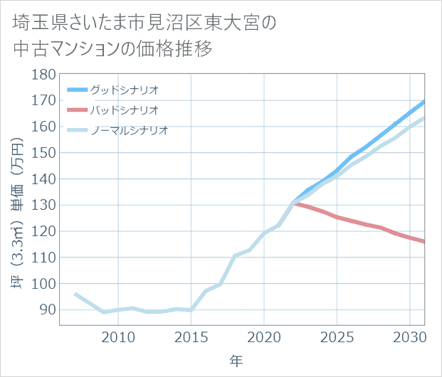 埼玉県さいたま市見沼区東大宮の中古マンション価格推移