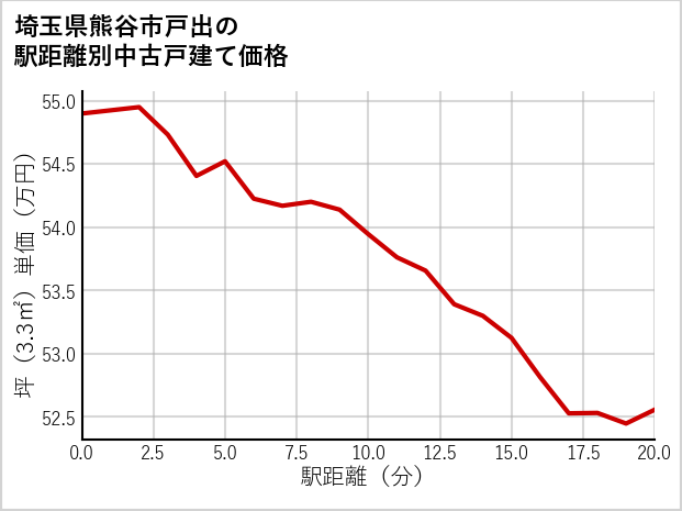 埼玉県熊谷市戸出の徒歩距離別の中古戸建て坪単価