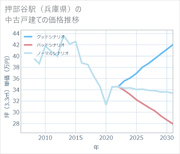 押部谷駅(兵庫県)の中古戸建て価格推移