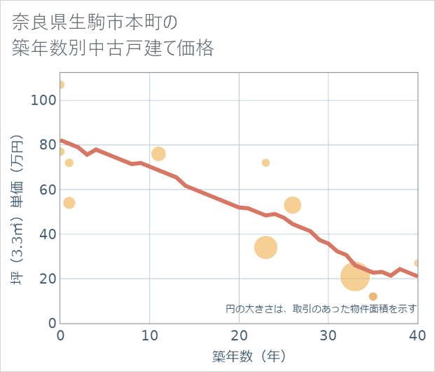 奈良県生駒市本町の築年数別の中古戸建て坪単価