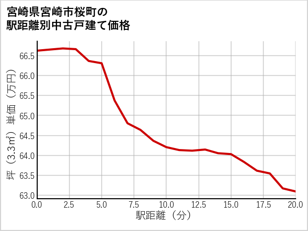宮崎県宮崎市桜町の徒歩距離別の中古戸建て坪単価