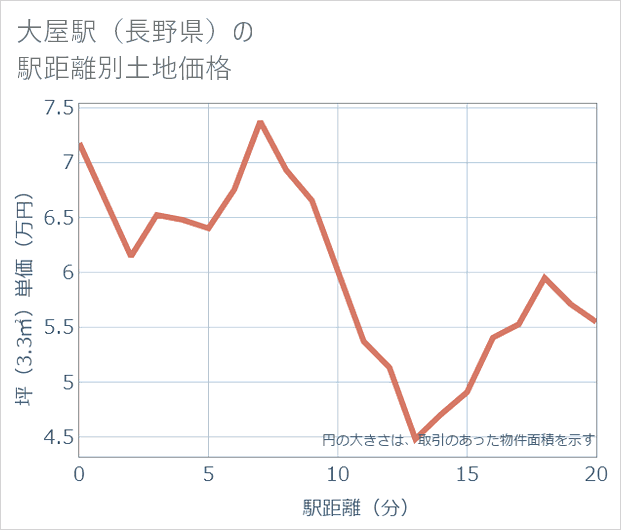 大屋駅(長野県)の徒歩距離別の土地坪単価