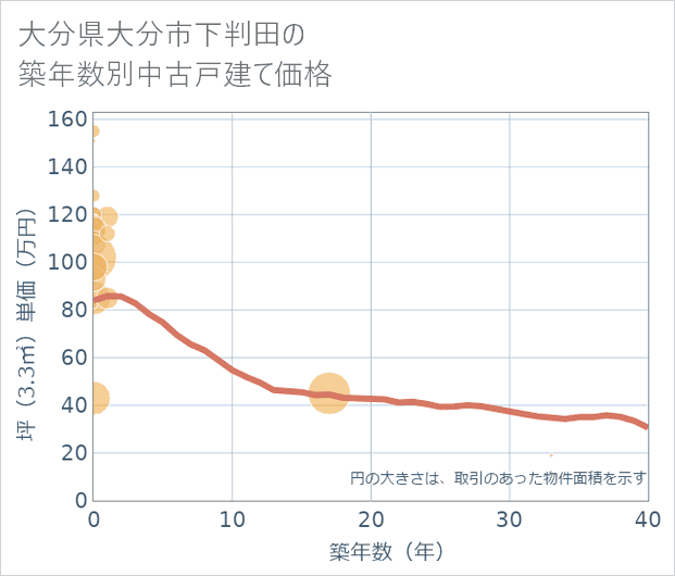 大分県大分市下判田の築年数別の中古戸建て坪単価
