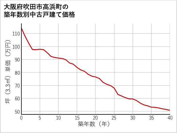 大阪府吹田市高浜町の築年数別の中古戸建て坪単価