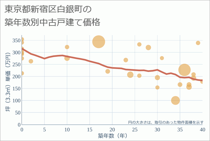 東京都新宿区白銀町の築年数別の中古戸建て坪単価