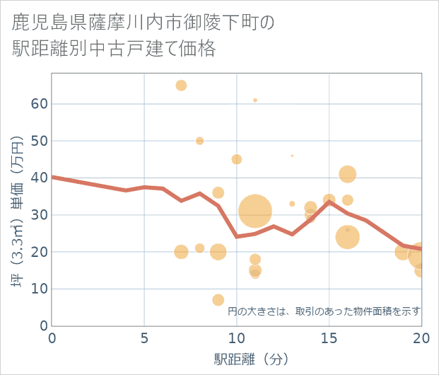 鹿児島県薩摩川内市御陵下町の徒歩距離別の中古戸建て坪単価