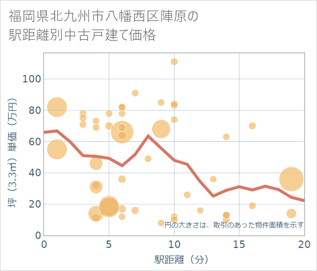 福岡県北九州市八幡西区陣原の徒歩距離別の中古戸建て坪単価